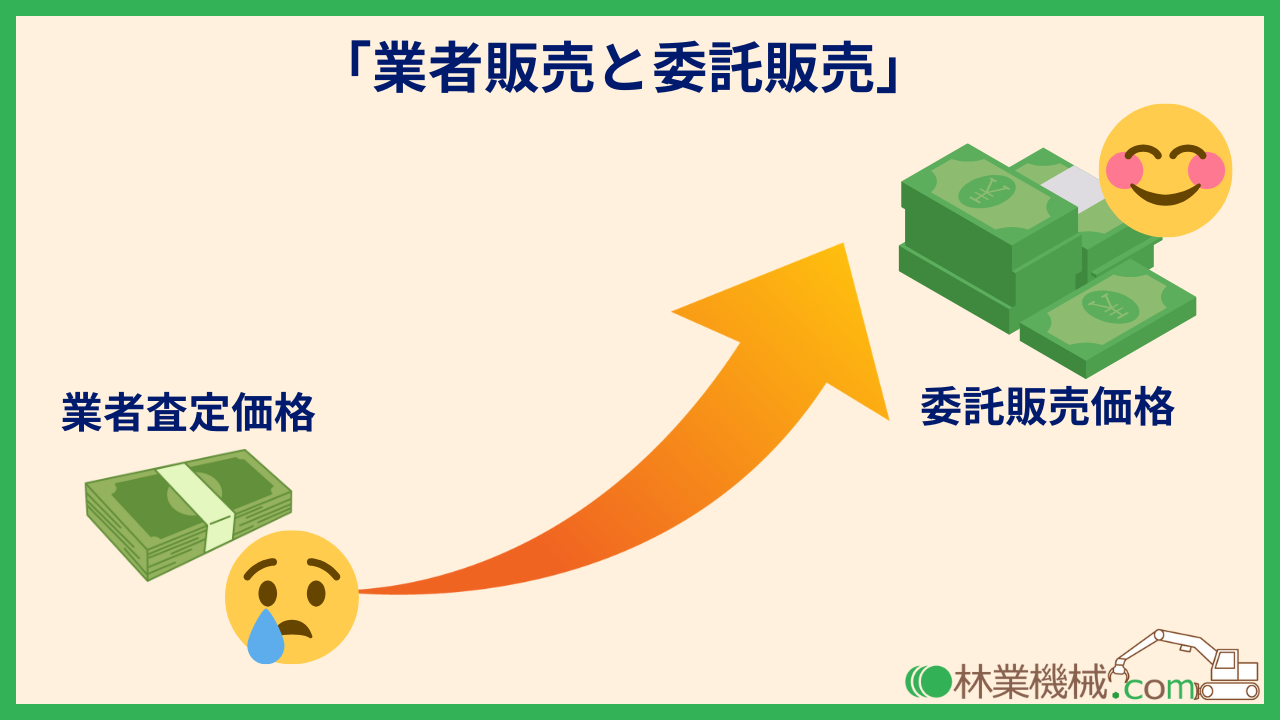 買取業者の査定額より委託販売で制約する販売額の方が圧倒的に高い